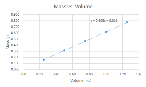 Mass vs. Volume
0.900
0.800
y= 0.608x + 0.011
0.700
0.600
0.500
0.400
0.300
0.200
0.100
0.000
0.00
0.20
0.40
0.60
0.80
1.00
1.20
1.40
Volume (ml)
(3) ssew

