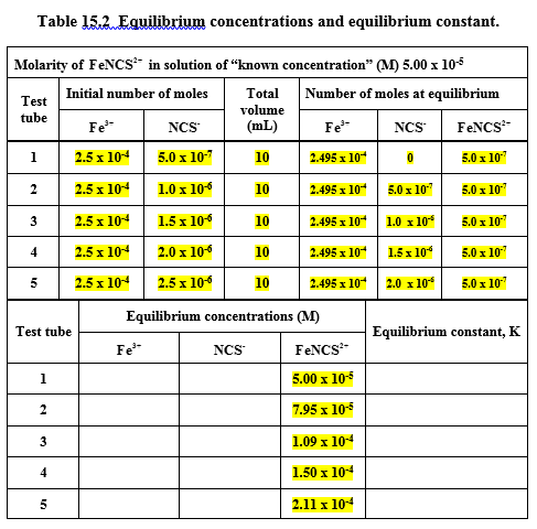 Table 15.2. Eguilibrium concentrations and equilibrium constant.
Molarity of FENCS* in solution of “known concentration" (M) 5.00 x 105
Initial number of moles
Total
Number of moles at equilibrium
Test
volume
(mL)
tube
Fe
NCS
Fe
FENCS
NCS
1
2.5 x 104
5.0 x 10-7
2.495 x 10
10
5.0 x 10"
2
2.5 x 104
1.0 x 10
10
2.495 x 10 5.0 x 107
5.0 x 107
3
2.5 x 104
1.5 x 106
10
2.495 x 104
1.0 x 10
5.0 x 10"
2.5 x 104
2.0 x 106
10
2.495 х 10
1.5x 10*
50х 10
5
2.5 x 104
2.5 x 106
10
2.495 x 10 2.0 x 10*
5.0 x 10"
Equilibrium concentrations (M)
Test tube
Equilibrium constant, K
Fe
NCS
FENCS
5.00 x 105
2
7.95 x 10-5
3
1.09 x 104
1.50 x 104
2.11 x 104
