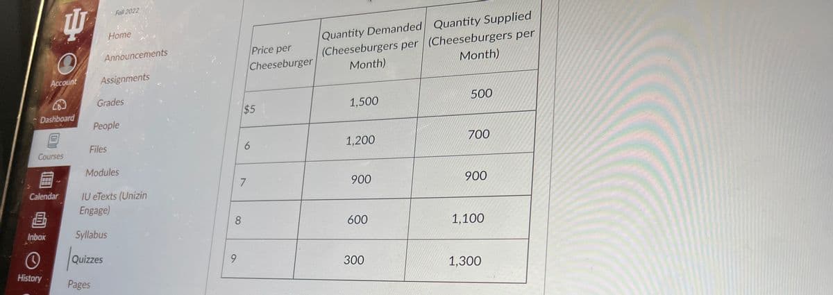 Account
Dashboard
10
Courses
COD
Calendar
8
Inbox
Fall 2022
Home
Announcements
(
History Pages
Assignments
Files
Grades
People
Modules
IU eTexts (Unizin
Engage)
Syllabus
Quizzes
8
9
Price per
Cheeseburger
$5
7
6
Quantity Demanded Quantity Supplied
(Cheeseburgers per (Cheeseburgers per
Month)
Month)
1,500
1,200
900
600
300
500
700
900
1,100
1,300