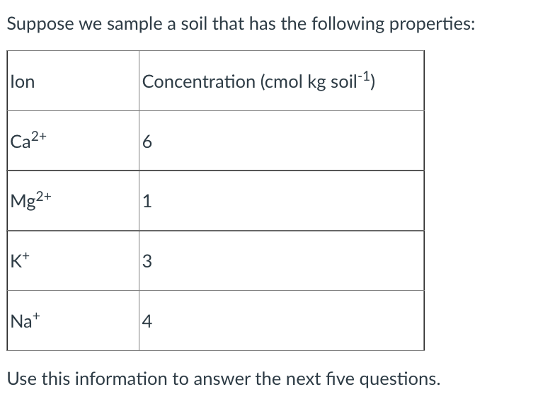 Suppose we sample a soil that has the following properties:
Ilon
Ca2+
Mg2+
K+
Na+
Concentration (cmol kg soil-¹)
6
1
3
4
Use this information to answer the next five questions.