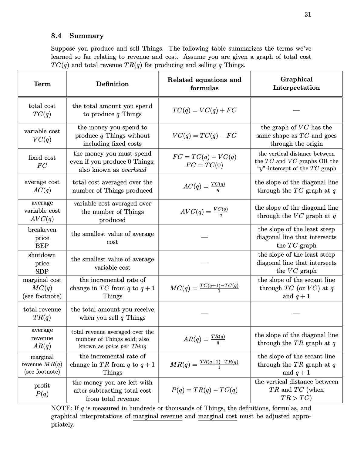 31
8.4 Summary
Suppose you produce and sell Things. The following table summarizes the terms we've
learned so far relating to revenue and cost. Assume you are given a graph of total cost
TC(q) and total revenue TR(q) for producing and selling q Things.
Graphical
Interpretation
Related equations and
Term
Definition
formulas
the total amount you spend
to produce q Things
total cost
TC(q) = V C(q)+ FC
TC(q)
the money you spend to
produce q Things without
including fixed costs
the graph of VC has the
same shape as TC and goes
through the origin
variable cost
VC(q) = TC(q) – FC
VC(q)
the money you must spend
even if you produce 0 Things;
the vertical distance between
FC = TC(q) – VC(q)
FC = TC(0)
fixed cost
the TC and VC graphs OR the
"y"-intercept of the TC graph
FC
also known as overhead
average cost
AC(q)
total cost averaged over the
number of Things produced
the slope of the diagonal line
through the TC graph at q
TC(q)
AC(q)
average
variable cost
variable cost averaged over
the number of Things
produced
the slope of the diagonal line
through the VC graph at q
VC(q)
AVC(q)
AV C(q)
the slope of the least steep
diagonal line that intersects
the TC graph
the slope of the least steep
diagonal line that intersects
the VC graph
the slope of the secant line
through TC (or VC) at q
and q+1
breakeven
the smallest value of average
price
ВЕР
cost
shutdown
the smallest value of average
price
variable cost
SDP
marginal cost
MC(q)
(see footnote)
the incremental rate of
(q+1)—ТC(q)
MC(q)
change in TC from q to q+ 1
Things
total revenue
the total amount you receive
when you sell q Things
TR(q)
average
total revenue averaged over the
number of Things sold; also
known as price per Thing
the slope of the diagonal line
through the TR graph at q
TR(q)
AR(q)
revenue
AR(q)
the slope of the secant line
through the TR graph at q
and q+1
the incremental rate of
marginal
revenue MR(q) | change in TR from q to q +1
(see footnote)
MR(q)
TR(q+1)–TR(g)
Things
the vertical distance between
profit
P(q)
the money you are left with
after subtracting total cost
from total revenue
TR and TC (when
TR>TC)
P(q) = TR(q) – TC(q)
NOTE: If q is measured in hundreds or thousands of Things, the definitions, formulas, and
graphical interpretations of marginal revenue and marginal cost must be adjusted appro-
priately.
