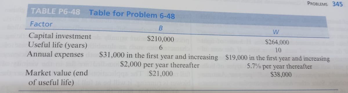PROBLEMS 345
TABLE P6-48 Table for Problem 6-48
Factor
Capital investment
Useful life (years)
Annual expenses
$210,000
$264,000
6
10
$31,000 in the first year and increasing $19,000 in the first year and increasing
$2,000 per year thereafter
5.7% per year thereafter
$38,000
Market value (end
$21,000
of useful life)

