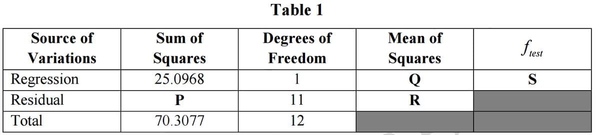 Table 1
Source of
Sum of
Degrees of
Mean of
fre
test
Variations
Squares
Freedom
Squares
Regression
25.0968
1
Q
S
Residual
P
11
R
Total
70.3077
12
