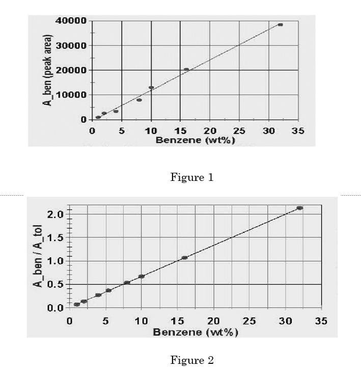 40000
30000
20000
10000
0 5
10
15
20
Benzene (wt%)
25
30
35
Figure 1
2.0
11.5
1.0
A 0.5
0.0
5
10
15
20
25
30
35
Benzene (wt%)
Figure 2
A_ben / A tol
A_ben (peak area)
