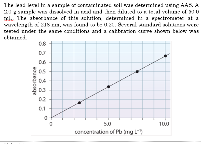 The lead level in a sample of contaminated soil was determined using AAS. A
2.0 g sample was dissolved in acid and then diluted to a total volume of 50.0
mL. The absorbance of this solution, determined in a spectrometer at a
wavelength of 218 nm, was found to be 0.20. Several standard solutions were
tested under the same conditions and a calibration curve shown below was
obtained.
0.8
0.7
0.6
0.5
0.4
0.3
0.2
0.1
5.0
10.0
concentration of Pb (mg L-1)
absorbance
