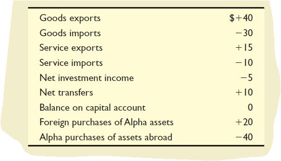 Goods exports
$+40
Goods imports
- 30
+15
Service exports
Service imports
- 10
Net investment income
-5
Net transfers
+ 10
Balance on capital account
Foreign purchases of Alpha assets
+20
Alpha purchases of assets abroad
- 40
