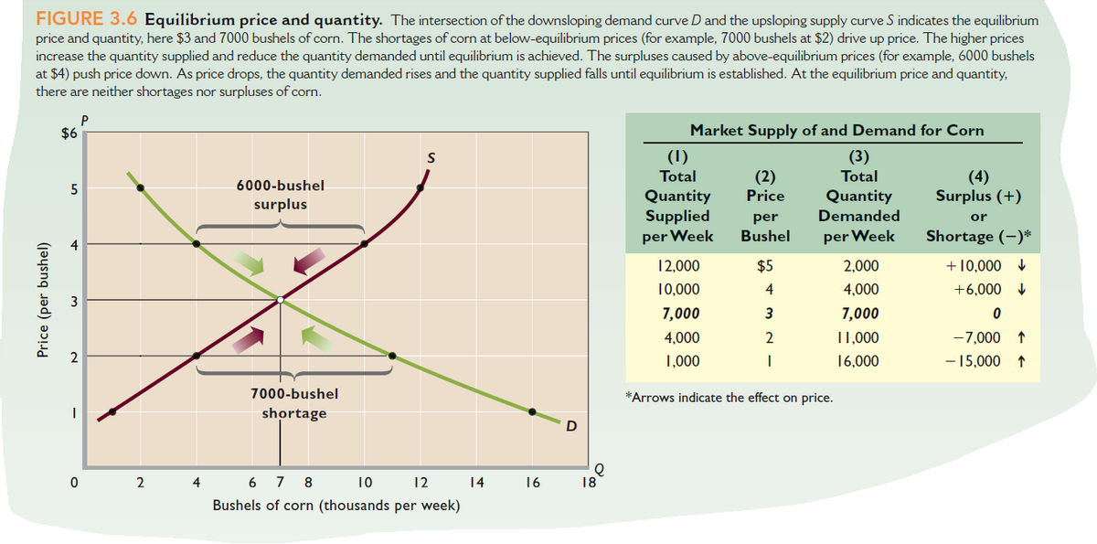 FIGURE 3.6 Equilibrium price and quantity. The intersection of the downsloping demand curve D and the upsloping supply curve S indicates the equilibrium
price and quantity, here $3 and 7000 bushels of corn. The shortages of corn at below-equilibrium prices (for example, 7000 bushels at $2) drive up price. The higher prices
increase the quantity supplied and reduce the quantity demanded until equilibrium is achieved. The surpluses caused by above-equilibrium prices (for example, 6000 bushels
at $4) push price down. As price drops, the quantity demanded rises and the quantity supplied falls until equilibrium is established. At the equilibrium price and quantity,
there are neither shortages nor surpluses of corn.
$6
Market Supply of and Demand for Corn
(1)
(3)
Total
S
Total
(2)
Price
(4)
Surplus (+)
5
6000-bushel
Quantity
Supplied
per Week
Quantity
surplus
per
Demanded
or
Bushel
per Week
Shortage (-)*
12,000
$5
2,000
+10,000 V
10,000
4
4,000
+6,000
7,000
7,000
4,000
2
11,000
-7,000
1,000
16,000
- 15,000 ↑
7000-bushel
*Arrows indicate the effect on price.
shortage
2
4
6
7
8
10
12
14
16
18
Bushels of corn (thousands per week)
Price (per bushel)
