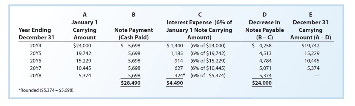 A
B
D
January 1
Carrying
Interest Expense (6% of
January 1 Note Carrying
Amount)
December 31
Decrease in
Year Ending
Notes Payable
(B – C)
$ 4,258
Note Payment
(Cash Paid)
$ 5,698
Carrying
Amount (A – D)
December 31
Amount
$ 1,440
(6% of $24,000)
(6% of $19,742)
$24,000
20Y4
$19,742
20Y5
5,698
4,513
19,742
1,185
15,229
(6% of $15,229)
20Υ6
5,698
15,229
914
4,784
10,445
(6% of $10,445)
20Υ7
10,445
5,698
627
5,071
5,374
5,698
$28,490
324* (6% of $5,374)
20Υ8
5,374
5,374
$4,490
$24,000
*Rounded ($5,374 – $5,698).
