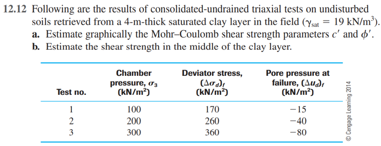12.12 Following are the results of consolidated-undrained triaxial tests on undisturbed
soils retrieved from a 4-m-thick saturated clay layer in the field (ysat = 19 kN/m³).
a. Estimate graphically the Mohr–Coulomb shear strength parameters c' and ø'.
b. Estimate the shear strength in the middle of the clay layer.
Chamber
Deviator stress,
pressure, o3
(kN/m?)
(Ar),
(kN/m?)
Pore pressure at
failure, (Aud,
(kN/m?)
Test no.
1
100
170
-15
200
260
-40
3
300
360
-80
© Cengage Learning 2014
