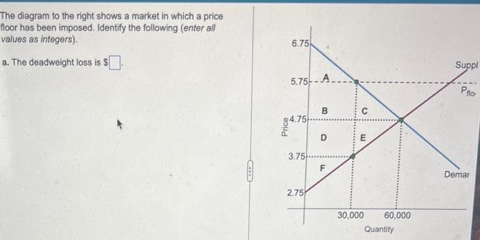 The diagram to the right shows a market in which a price
floor has been imposed. Identify the following (enter all
values as integers).
a. The deadweight loss is $
KILE
6.75
5.75--- A.
84.75
3.75
2.75
B
D
FL
C
m
30,000 60,000
Quantity
Suppl
Pho
Demar