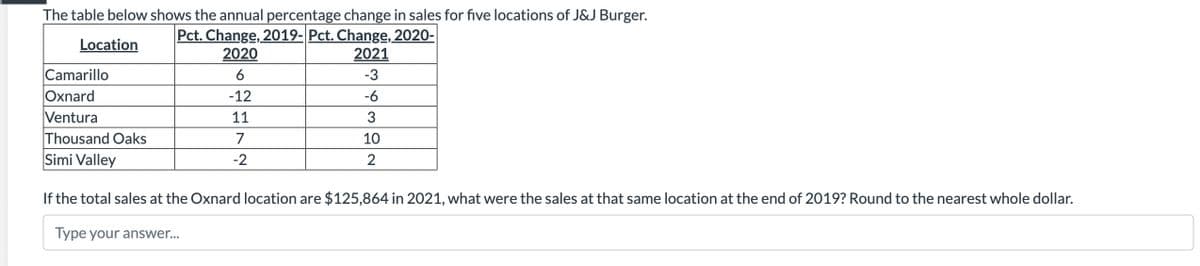 The table below shows the annual percentage change in sales for five locations of J&J Burger.
Pct. Change, 2019- Pct. Change, 2020-
Location
2021
2020
6
-3
-12
-6
11
3
7
10
-2
2
Camarillo
Oxnard
Ventura
Thousand Oaks
Simi Valley
If the total sales at the Oxnard location are $125,864 in 2021, what were the sales at that same location at the end of 2019? Round to the nearest whole dollar.
Type your answer...