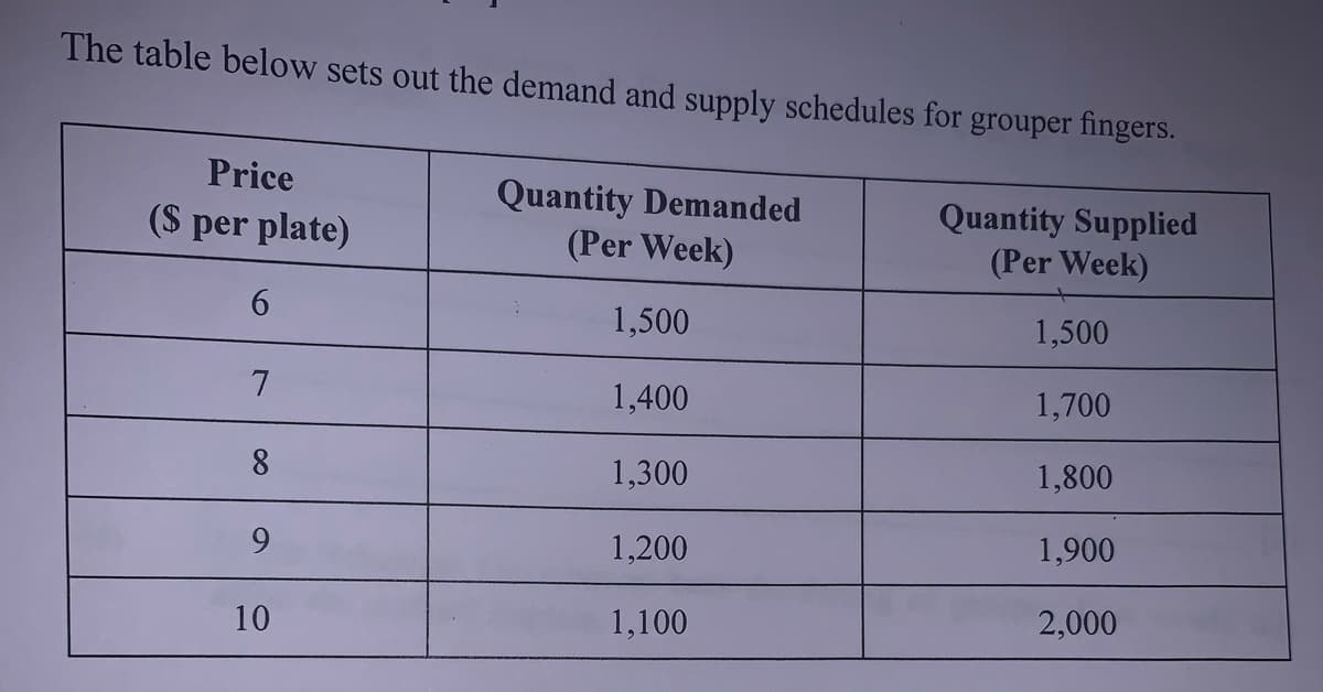 The table below sets out the demand and supply schedules for grouper fingers.
Price
Quantity Demanded
(Per Week)
Quantity Supplied
(Per Week)
(S per plate)
6.
1,500
1,500
1,400
1,700
1,300
1,800
9.
1,200
1,900
10
1,100
2,000
