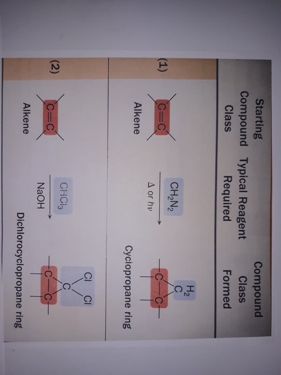 Starting
Compound
Compound Typical Reagent
Class
Class
Required
Formed
H2
CH,N2
(1)
C=C
A or hv
Alkene
Cyclopropane ring
CI CI
CHCI3
(2)
C=C
NaOH
Alkene
Dichlorocyclopropane ring
