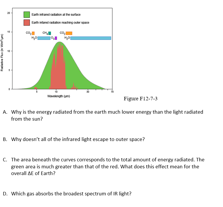 20
Earth infrared radiation at the surface
Earth infared radiation reaching outer space
15
co,
co,
CH,
HO
10
Wavelength (um)
Figure F12-7-3
A. Why is the energy radiated from the earth much lower energy than the light radiated
from the sun?
B. Why doesn't all of the infrared light escape to outer space?
C. The area beneath the curves corresponds to the total amount of energy radiated. The
green area is much greater than that of the red. What does this effect mean for the
overall AE of Earth?
(urluM u) xny angepe
