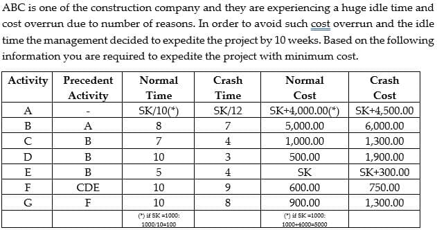 ABC is one of the construction company and they are experiencing a huge idle time and
cost overrun due to number of reasons. In order to avoid such cost overrun and the idle
time the management decided to expedite the project by 10 weeks. Based on the following
information you are required to expedite the project with minimum cost.
Activity Precedent
Activity
Normal
Crash
Normal
Crash
Time
Time
Cost
Cost
A
SK/10(*)
SK/12
SK+4,000.00(*)
SK+4,500.00
B
A
8
7
5,000.00
6,000.00
B
7
4
1,000.00
1,300.00
D
B
10
500.00
1,900.00
E
В
5
4
SK
SK+300.00
F
CDE
10
9.
600.00
750.00
G
F
10
8
900.00
1,300.00
() if SK =1000:
(*) if SK =1000:
1000/10=100
1000+4000=5000
