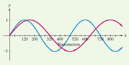 y
1
120 200
320, 400
Wanometers
520 600 720 800
-1
