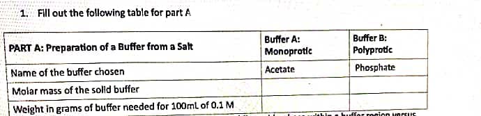 1. Fill out the following table for part A
Buffer A:
Monoprotic
Buffer B:
PART A: Preparation of a Buffer from a Salt
Polyprotic
Acetate
Phosphate
Name of the buffer chosen
Molar mass of the solid buffer
Weight in grams of buffer needed for 100ml of 0.1 M
Luffer rocion vartiIS
