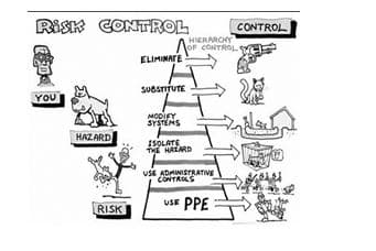 RiSK CONTROL
CONTROL
HIERARONY
Or CONTROL
ELIMINATE
SUBsnTuTE
YOU
MODIFY
SYSTEMS
HAZARD
ISOLATE
THE HALARD
USE ADMINISTRATIVE
CONTROLS
UsE PPE
RISK
Fobe,
