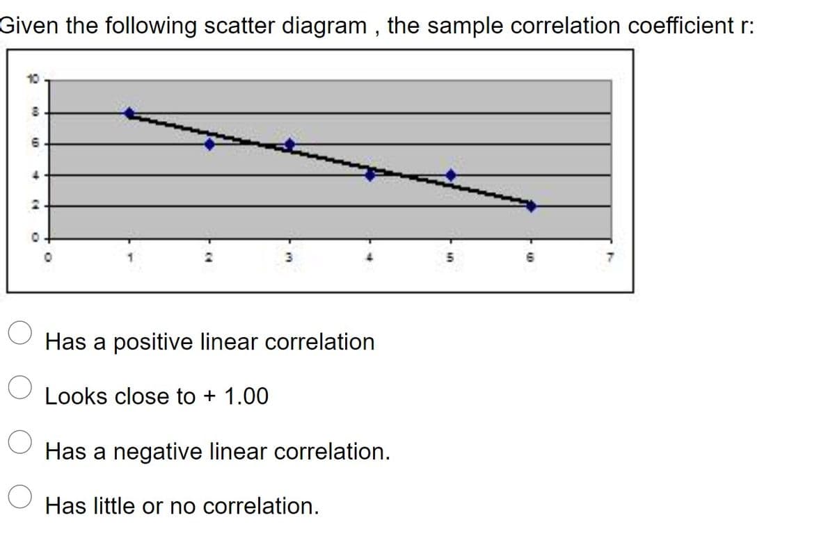 Given the following scatter diagram , the sample correlation coefficient r:
10
Has a positive linear correlation
Looks close to + 1.00
Has a negative linear correlation.
Has little or no correlation.
