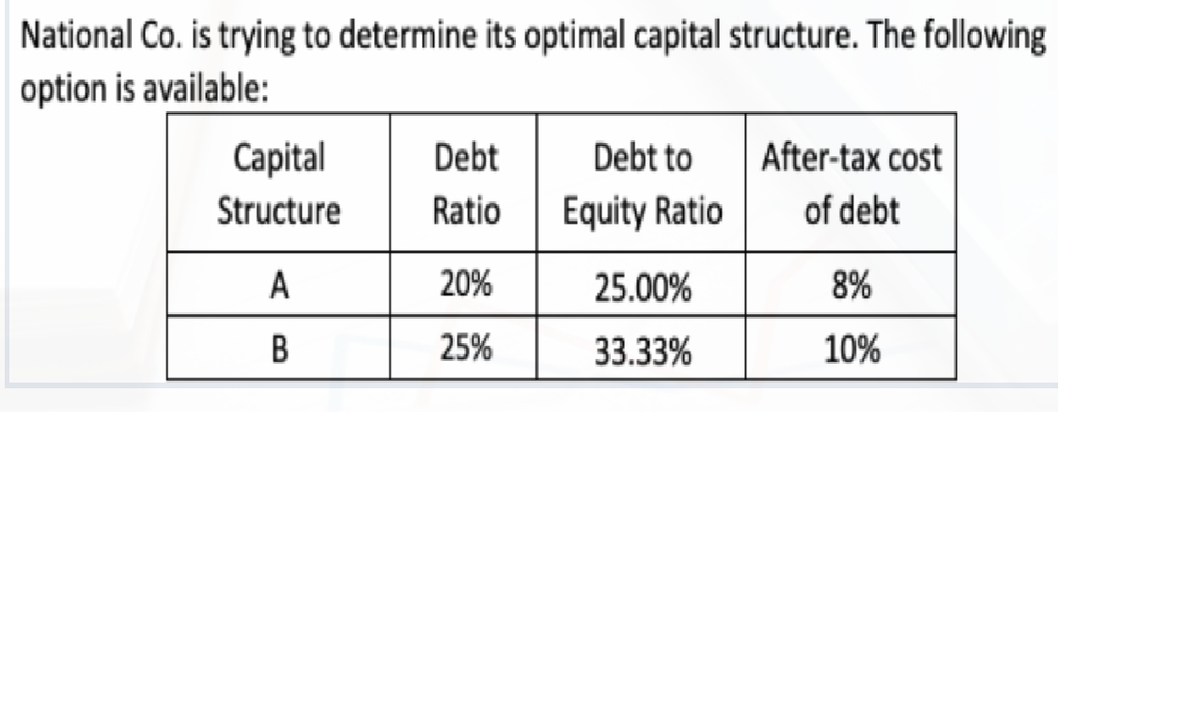 National Co. is trying to determine its optimal capital structure. The following
option is available:
Capital
Debt
Debt to
After-tax cost
Structure
Ratio
Equity Ratio
of debt
A
20%
25.00%
8%
В
25%
33.33%
10%
