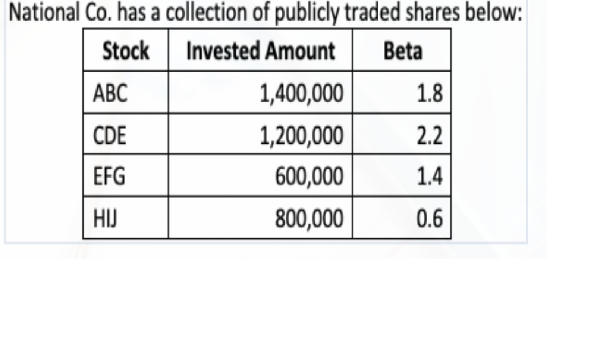 National Co. has a collection of publicly traded shares below:
Stock
Invested Amount
Beta
АВС
1,400,000
1.8
CDE
1,200,000
2.2
EFG
600,000
1.4
HIJ
800,000
0.6
