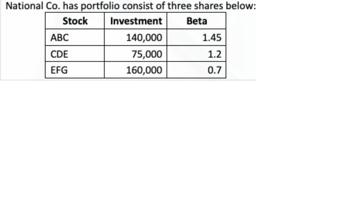 National Co. has portfolio consist of three shares below:
Stock
Investment
Beta
АВС
140,000
1.45
CDE
75,000
1.2
EFG
160,000
0.7
