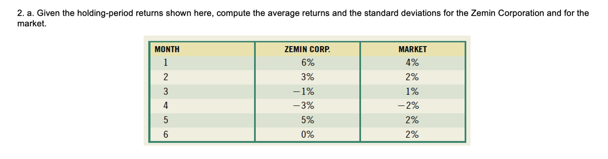 2. a. Given the holding-period returns shown here, compute the average returns and the standard deviations for the Zemin Corporation and for the
market.
MONTH
1
2
3
4
5
6
ZEMIN CORP.
6%
3%
- 1%
- 3%
5%
0%
MARKET
4%
2%
1%
- 2%
2%
2%