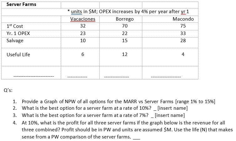 Server Farms
units in $M; OPEX increases by 4% per year after yr 1
Vacaciones
Borrego
Macondo
1st Cost
32
70
75
Yr. 1 OPEX
23
22
33
Salvage
10
15
28
Useful Life
6
12
4
Q's:
1. Provide a Graph of NPW of all options for the MARR vs Server Farms [range 1% to 15%]
2. What is the best option for a server farm at a rate of 10%? _ [insert name]
3. What is the best option for a server farm at a rate of 7%? _ [insert name]
4. At 10%, what is the profit for all three server farms if the graph below is the revenue for all
three combined? Profit should be in PW and units are assumed $M. Use the life (N) that makes
sense from a PW comparison of the server farms.
