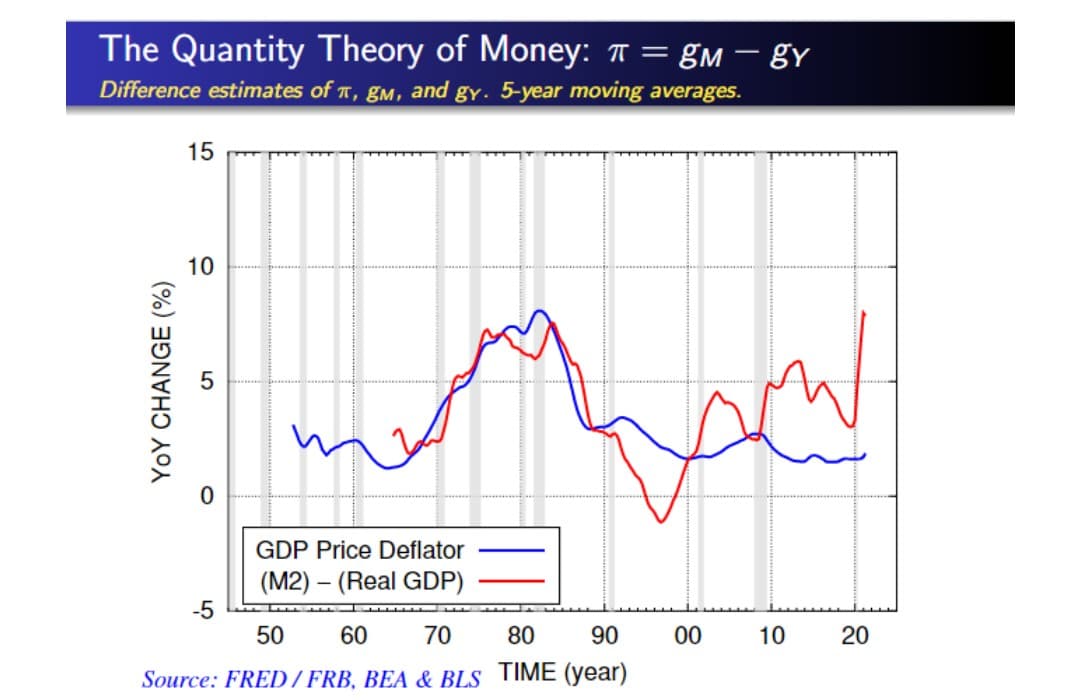 The Quantity Theory of Money: ↑ = gm – gy
|
Difference estimates of T, gM, and gy. 5-year moving averages.
15
10
GDP Price Deflator
(M2) – (Real GDP)
-5
50
60
70
80
90
00
10
20
Source: FRED / FRB, BEA & BLS TIME (year)
YoY CHANGE (%)
