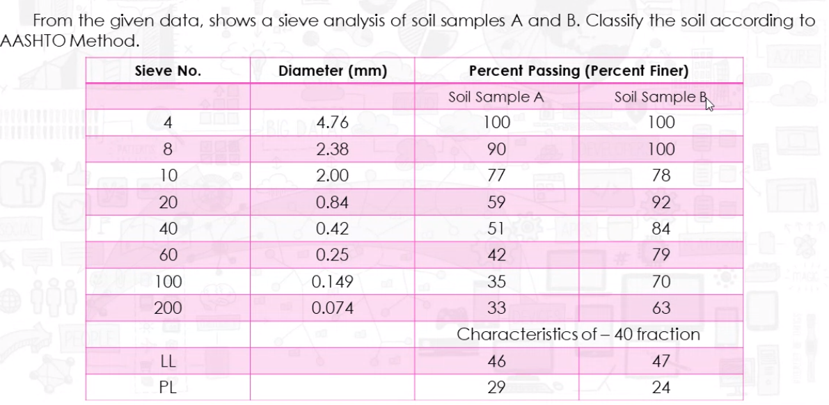 From the given data, shows a sieve analysis of soil samples A and B. Classify the soil according to
AASHTO Method.
Sieve No.
Diameter (mm)
Percent Passing (Percent Finer)
Soil Sample A
Soil Sample B
4
4.76
100
100
8
2.38
90
100
10
2.00
77
78
20
0.84
59
92
40
0.42
51
84
60
0.25
42
79
100
0.149
35
70
00
200
0.074
33
63
Characteristics of – 40 fraction
LL
46
47
PL
29
24
