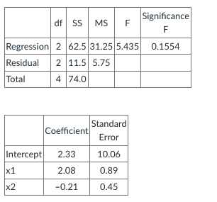 df Ss
Significance
F
MS
F
Regression 2 62.5 31.25 5.435
Residual
0.1554
2 11.5 5,75
Total
4 74.0
Standard
Coefficient
Error
Intercept
2.33
10.06
x1
2.08
0.89
x2
-0.21
0.45

