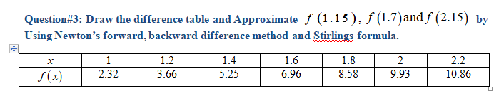 Question#3: Draw the difference table and Approximate f (1.15), f (1.7)and f (2.15) by
Using Newton's forward, backward difference method and Stirlings formula.
wwwww wwww
1
1.2
1.4
1.6
1.8
2
2.2
f(x)
2.32
3.66
5.25
6.96
8.58
9.93
10.86
