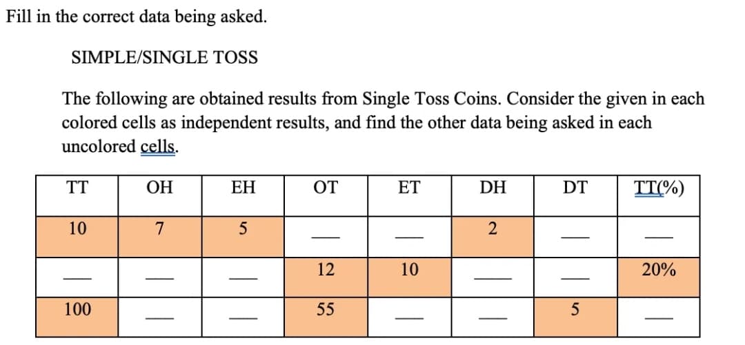 Fill in the correct data being asked.
SIMPLE/SINGLE TOSS
The following are obtained results from Single Toss Coins. Consider the given in each
colored cells as independent results, and find the other data being asked in each
uncolored cells.
TT
OH
EH
OT
ET
DH
DT
TT(%)
10
7
5
2
-
12
10
20%
55
5
-
100
—