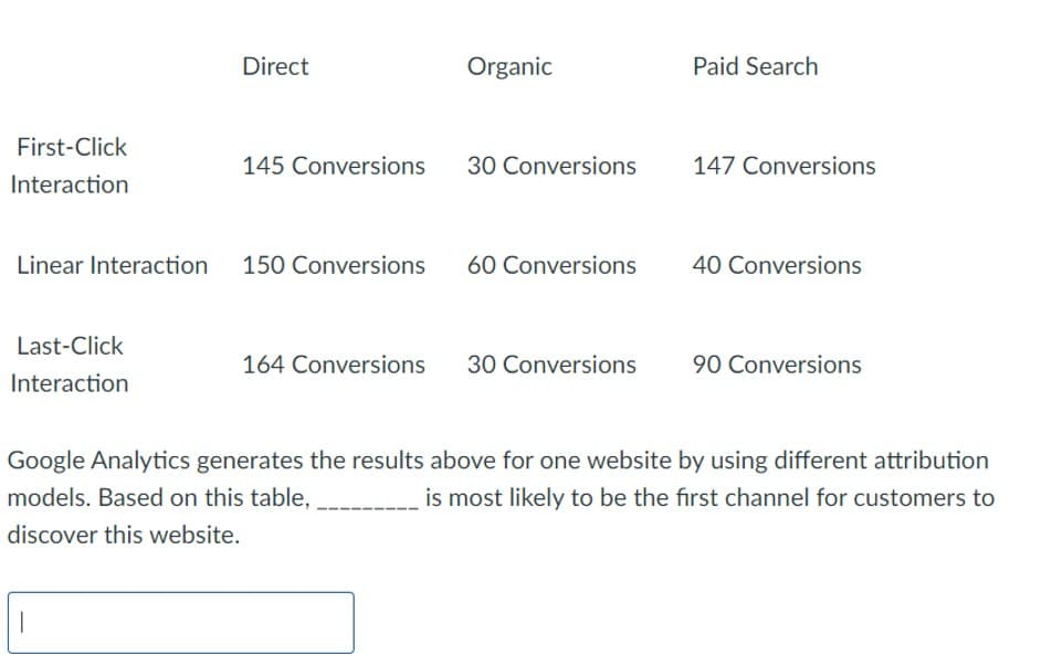 Direct
Organic
Paid Search
First-Click
Interaction
145 Conversions 30 Conversions
147 Conversions
Linear Interaction
150 Conversions 60 Conversions
40 Conversions
Last-Click
Interaction
164 Conversions 30 Conversions
90 Conversions
Google Analytics generates the results above for one website by using different attribution
models. Based on this table,
is most likely to be the first channel for customers to
discover this website.
|