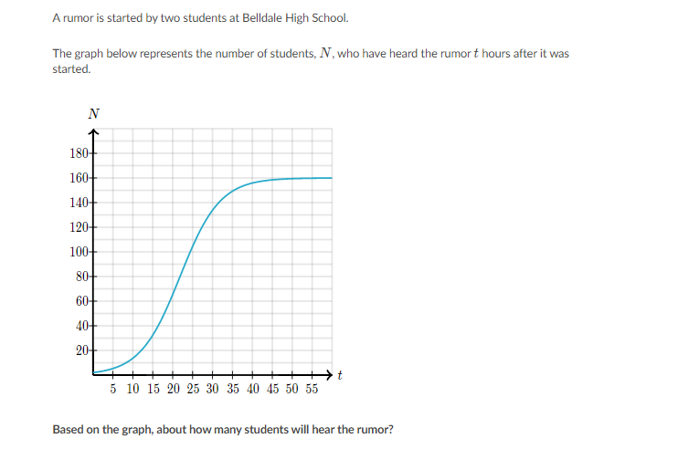 A rumor is started by two students at Belldale High School.
The graph below represents the number of students, N, who have heard the rumor t hours after it was
started.
N
18어
16아
140아
120아
100+
8아
6아
4아
20아
5 10 15 20 25 30 35 40 45 50 55
Based on the graph, about how many students will hear the rumor?
