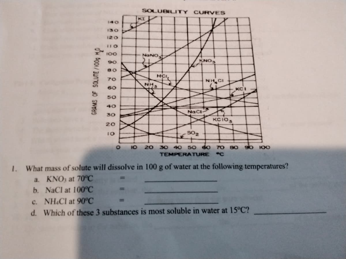 SOLUBILITY CURVES
KI
140
130
120
110
100
NONO
90
KNO
HCI
NH3
70
NH CI
60
KCI
50
40
NaCi-
30
KCIO3
20
O 1O 20 30 40 50 do 7O 80
9o 100
TEMPERATURE C
1. What mass of solute will dissolve in 100 g of water at the following temperatures?
a. KNO3 at 70°C
b. NaCl at 100°C
c. NH&Cl at 90°C
d. Which of these 3 substances is most soluble in water at 15°C?
%3D
GRAMS OF SOLUTE/IO0g MO
