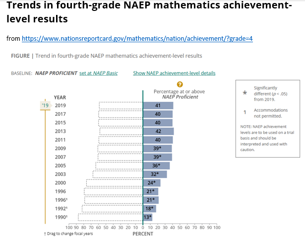 Trends in fourth-grade NAEP mathematics achievement-
level results
from https://www.nationsreportcard.gov/mathematics/nation/achievement/?grade=4
FIGURE | Trend in fourth-grade NAEP mathematics achievement-level results
BASELINE: NAEP PROFICIENT set at NAEP Basic
Show NAEP achlevement-level detals
Percentage at or above
NAEP Proficient
Significantly
different (p<.05)
from 2019.
YEAR
'19
2019
41
Accommodations
1
not permitted.
2017
40
2015
40
NOTE: NAEP achievement
2013
42
levels are to be used on a trial
basis and should be
interpreted and used with
2011
40
2009
39*
caution.
2007
39*
2005
36*
2003
32*
2000
24*
1996
21*
1996'
21*
1992'
18*
1990'
13*
100 90 80 70 60 50 40 30 20 10 0 10 20 30 40 50 60 70 80 90 100
1 Drag to change focal years
PERCENT
