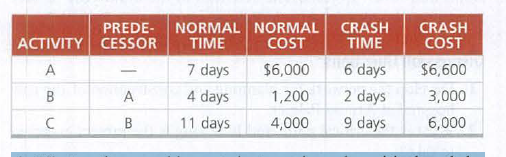 PREDE- NORMAL NORMAL CRASH
TIME
CRASH
ACTIVITY CESSOR
TIME
COST
COST
A
7 days
$6,000
6 days
$6,600
B
A
4 days
1,200
2 days
3,000
B
11 days
4,000
9 days
6,000
