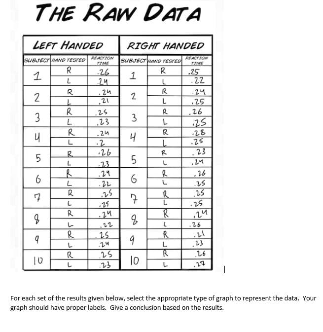 THE RAW DATA
LEFT HANDED
RIGHT HANDED
SUBJECTHAND TESTEol REACTION
TIME
REACTION
TIME
SUBJECTHAND TESTED
26
24
1
R
.25
.22
1
2
R
.24
R
.24
.25
21
R
.25
R
.26
.23
3
25
.28
.25
R
.24
R
4
L
26
R
· 23
13
.24
-2レ
.24
of
6
6
-26
.25
R
7
7
25
-24
.25
R
レ
12
.26
R
25
R
し
.24
L
13
R
25
26
10
10
し
.23
し
27
For each set of the results given below, select the appropriate type of graph to represent the data. Your
graph should have proper labels. Give a conclusion based on the results.
3.
