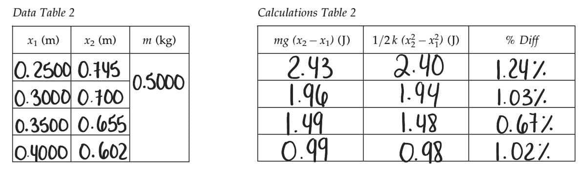 Data Table 2
X₁ (m)
x₂ (m)
0.2500 0.145
0.3000 0.700
0.3500 0.655
0.4000 0.602
m (kg)
0.5000
Calculations Table 2
mg (x₂-x₁) (J)
2.43
1.96
1.49
0.99
1/2k (x2-x) (J)
2.40
1.94
1.48
0.98
% Diff
1.24%
1.03%
0.67%
1.02%