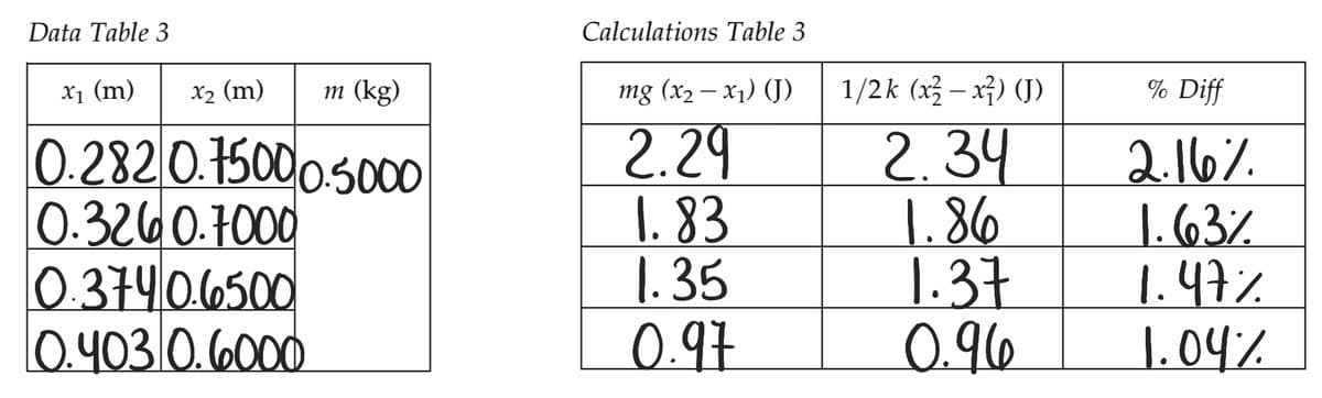 Data Table 3
X₁ (m)
m (kg)
0.282 0.75000.5000
X₂ (m)
0.3260.7000
0.3740.6500
0.403 0.6000
Calculations Table 3
mg (x₂ − x1) (J)
2.29
1.83
1.35
0.97
1/2k (x²-x²) (J)
2.34
1.86
1.37
0.96
% Diff
2.16%
1.63%
1.47%
1.04%