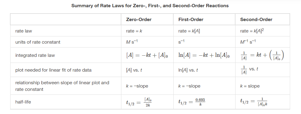 rate law
units of rate constant
integrated rate law
Summary of Rate Laws for Zero-, First-, and Second-Order Reactions
plot needed for linear fit of rate data
relationship between slope of linear plot and
rate constant
half-life
Zero-Order
rate = k
Ms1
[A] = -kt + [A]o
[A] vs. t
k = -slope
t1/2
[A]o
2k
First-Order
rate = k[A]
S-1
In[A] = -kt + In[A]o
In[A] vs. t
k = -slope
t1/2 =
0.693
k
Second-Order
rate = K[A]²
M1 S-1
[A]
[A]
vs. t
= kt +
k = slope
t1/2
- (A.)
1
[A]ok
