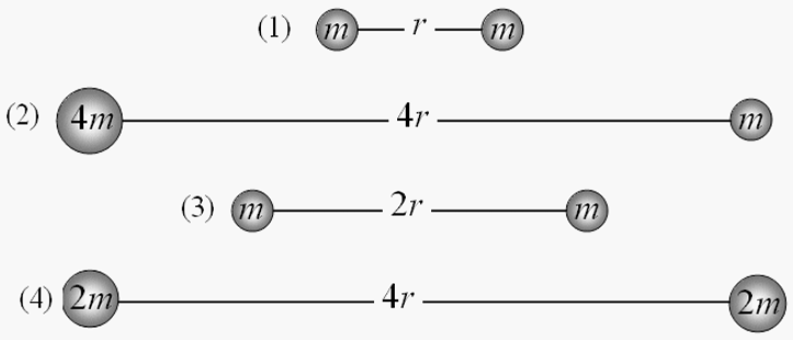 (2) (4m)
(4) 2m)
(1) m
(3) m
1 m)
4r
2r
4r
m
m
(2m)