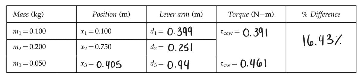 Mass (kg)
m₁=0.100
m₂=0.200
m3 0.050
=
Position (m)
x₁=0.100
x₂=0.750
x3 = 0.405
Lever arm (m)
d₁ = 0.399
d₂= 0.251
d3= 0.94
Torque (N-m)
0.391
Tccw
-
Tcw = 0.461
% Difference
16.43%