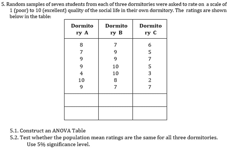 5. Random samples of seven students from each of three dormitories were asked to rate on a scale of
1 (poor) to 10 (excellent) quality of the social life in their own dormitory. The ratings are shown
below in the table:
Dormito
Dormito
Dormito
гy А
гу В
гу С
8
7
7
9
7
10
4
10
3
10
8
9.
7
7
5.1. Construct an ANOVA Table
5.2. Test whether the population mean ratings are the same for all three dormitories.
Use 5% significance level.
