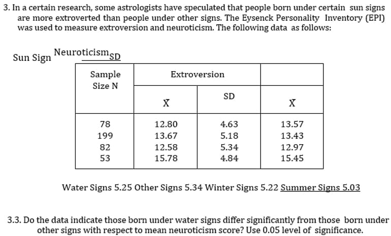 3. In a certain research, some astrologists have speculated that people born under certain sun signs
are more extroverted than people under other signs. The Eysenck Personality Inventory (EPI)
was used to measure extroversion and neuroticism. The following data as follows:
Sun Sign
Neuroticismsp
Sample
Extroversion
Size N
SD
X
78
12.80
4.63
13.57
199
13.67
5.18
13.43
82
12.58
5.34
12.97
53
15.78
4.84
15.45
Water Signs 5.25 Other Signs 5.34 Winter Signs 5.22 Summer Signs 5.03
3.3. Do the data indicate those born under water signs differ significantly from those born under
other signs with respect to mean neuroticism score? Use 0.05 level of significance.
