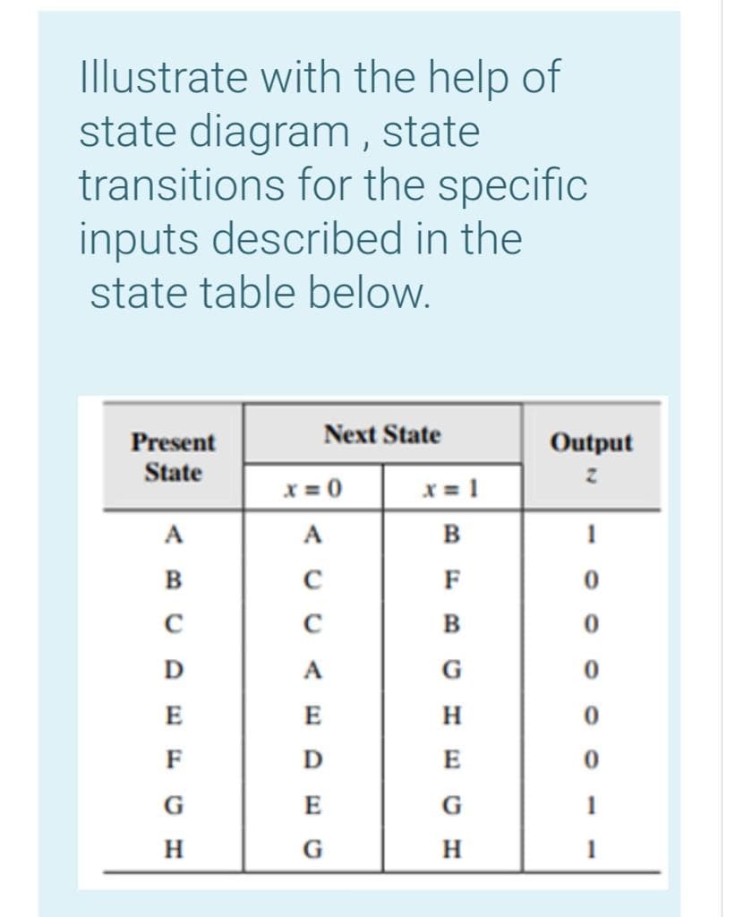 Illustrate with the help of
state diagram , state
transitions for the specific
inputs described in the
state table below.
Present
Next State
Output
State
x = 0
x = 1
A
B
B
F
C
D
A
G
E
E
H
F
D
E
G
E
H
G
H
0O O O O
- -
