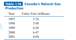 Table 1.16 Canada's Natural Gas
Production
Cubic Feet (trillions)
Year
1997
5.76
1998
5.98
1999
6.26
2000
6.47
2001
6.60
