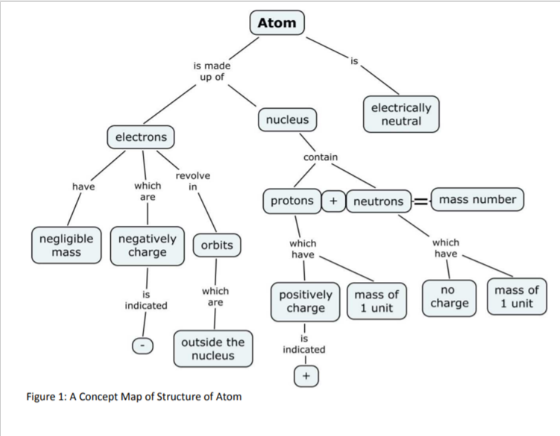 have
negligible
mass
electrons
which
are
negatively
charge
indicated
is made
up of
revolve
in
orbits
which
are
outside the
nucleus
Figure 1: A Concept Map of Structure of Atom
Atom
nucleus
contain
protons + neutrons
which
have
positively
charge
T
is
indicated
electrically
neutral
+
mass of
1 unit
mass number
which
have
no
charge
mass of
1 unit