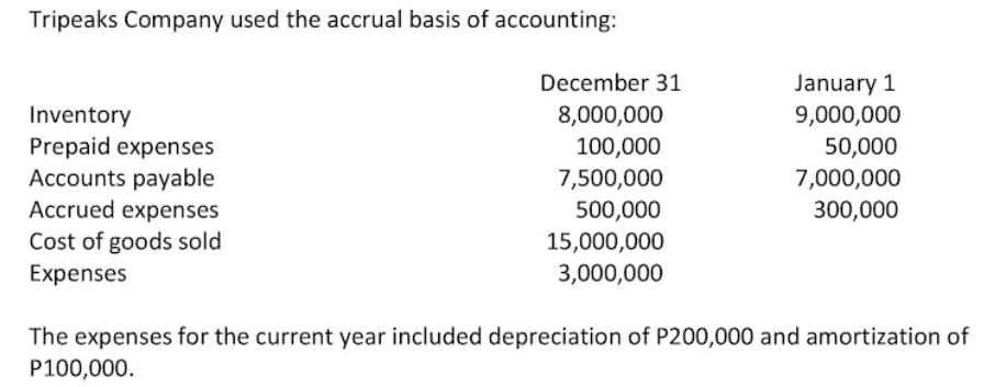 Tripeaks Company used the accrual basis of accounting:
January 1
9,000,000
December 31
Inventory
8,000,000
100,000
Prepaid expenses
Accounts payable
Accrued expenses
50,000
7,500,000
7,000,000
500,000
300,000
Cost of goods sold
15,000,000
3,000,000
Expenses
The expenses for the current year included depreciation of P200,000 and amortization of
P100,000.
